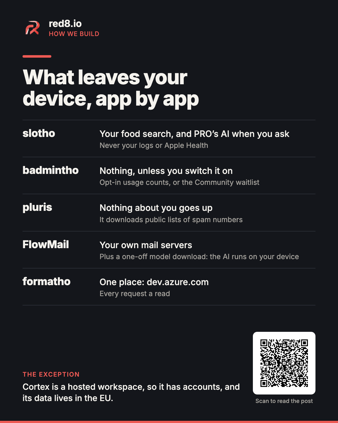 App privacy, app by app, on a red8.io card titled What leaves your device. slotho: your food search, and PRO’s AI when you ask; never your logs or Apple Health. badmintho: nothing, unless you switch it on; opt-in usage counts, or the Community waitlist. pluris: nothing about you goes up; it downloads public lists of spam numbers. FlowMail: your own mail servers, plus a one-off model download; the AI runs on your device. formatho: one place, dev.azure.com, every request a read. The exception: Cortex is a hosted workspace, so it has accounts, and its data lives in the EU. A QR code links to the post.